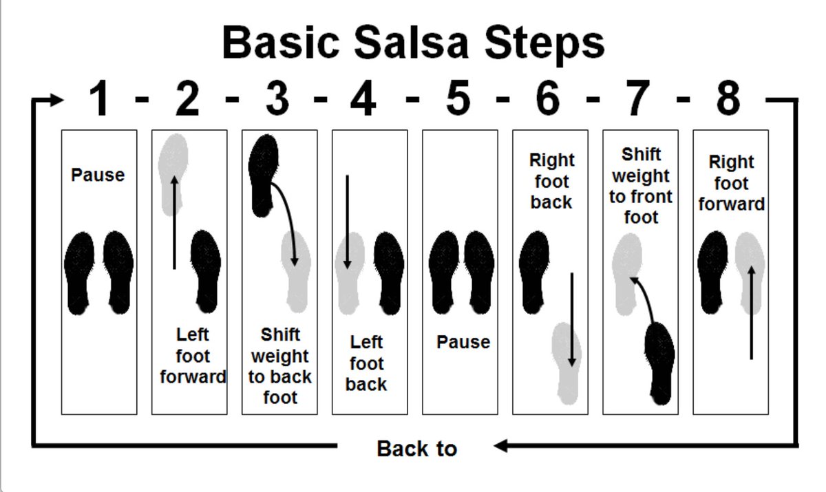 ThinkCreateMove's tweet image. Use this diagram to help KS1 pupils 'perform dances using simple movement patterns' for Rio 2016.