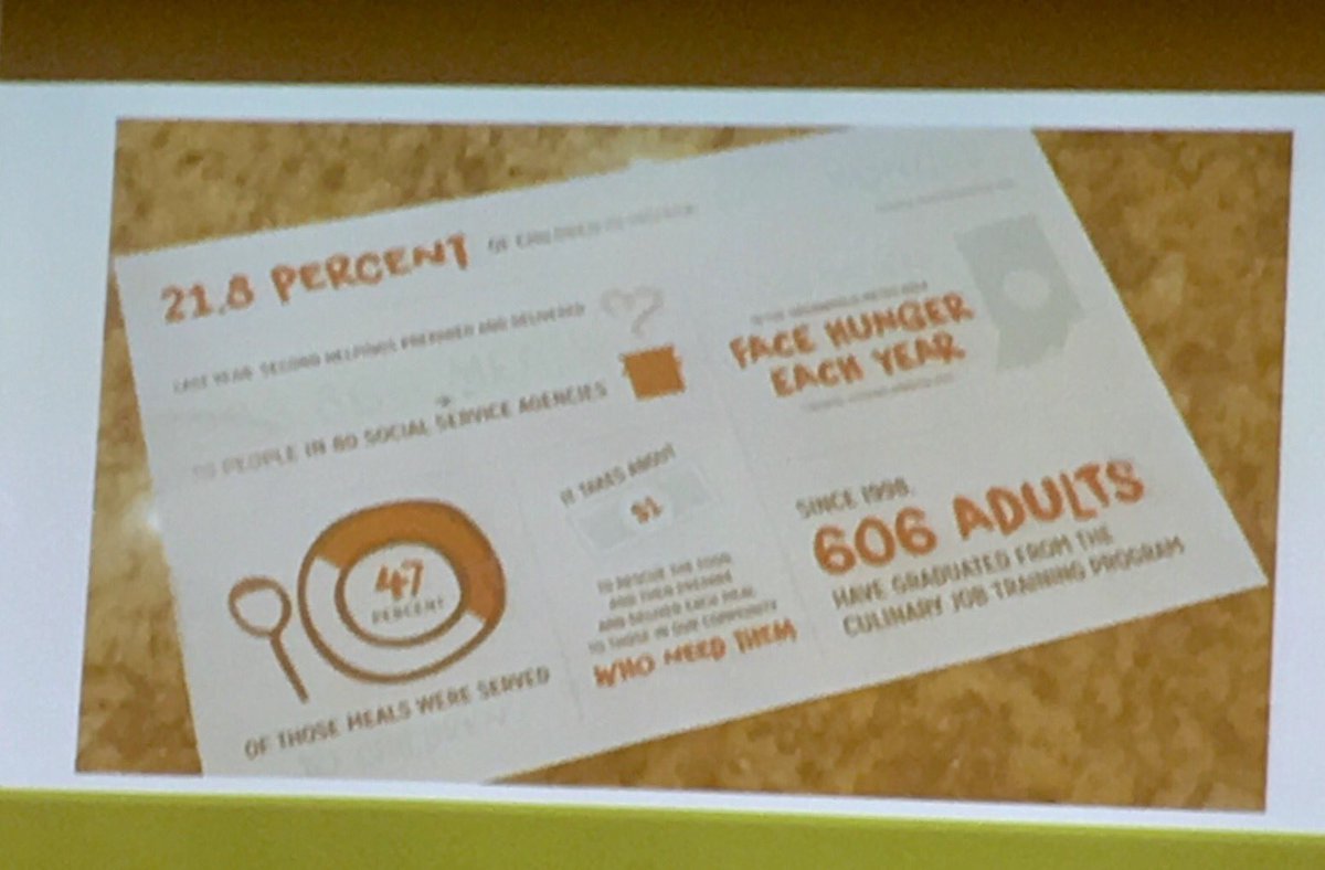 lammeyb's tweet photo. Send donors a postcard with infographics to show impact - more staying power. Keynote @adamclevenger #2016ADRP https://t.co/SIdUsfoLqe