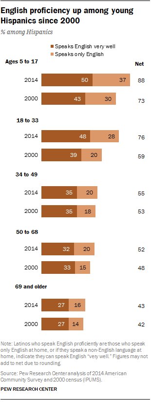 pewidentity's tweet photo. English proficiency up among younger Hispanics, but has stayed steady among those over 33. https://t.co/4la3OvsEDK https://t.co/MUNqB34T2K
