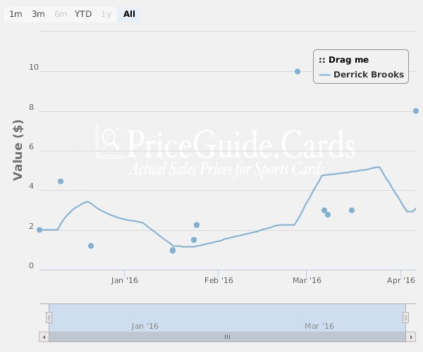 PGCsFootball's tweet photo. 2015 #Panini Immaculate Base /99 Derrick Brooks
https://t.co/EhSAhogsAy
#collect #thehobby https://t.co/WyaRK9efJS