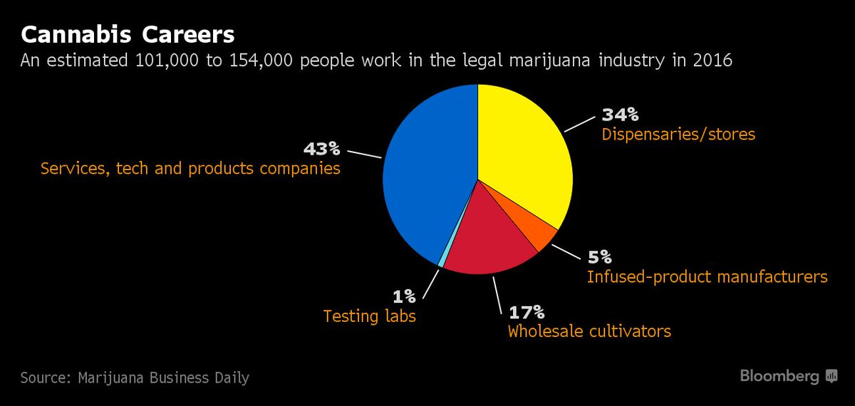 MJBizDaily's tweet photo. U.S. Cannabis Industry Employs More Than 100,000 People: Chart https://t.co/LswUETMf3m via @technology https://t.co/alM8uEqsyu