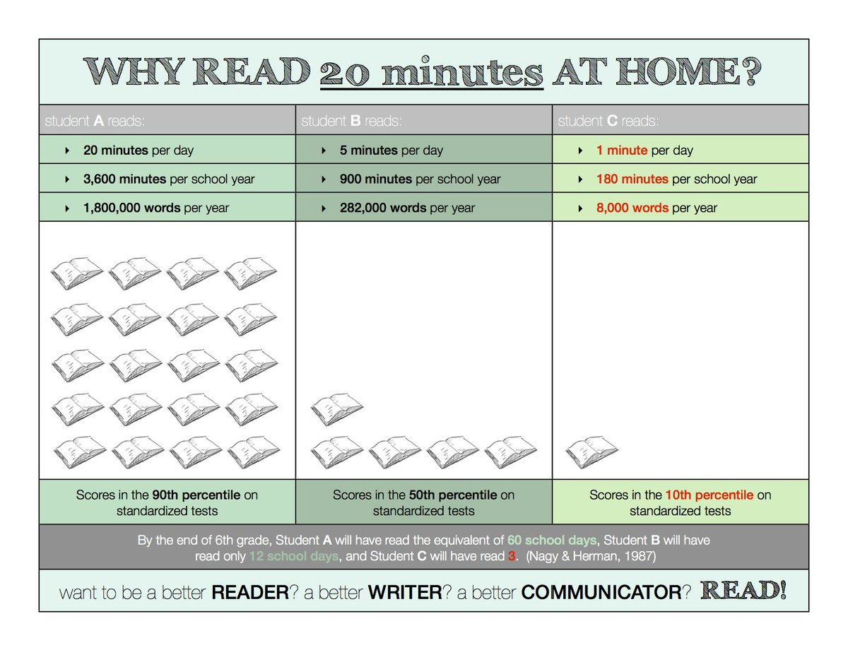 read_spell's tweet image. This shows why reading every day for 20 minutes is important... brain food!