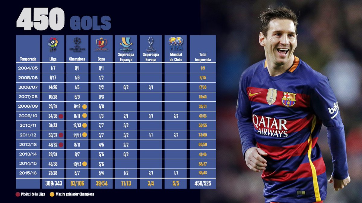 FCBarcelona_cat's tweet photo. ⚽ Messi, 450 gols en 525 partits. Contra el Dépor, primera oportunitat per augmentar-los https://t.co/oSRRtkZsI2 https://t.co/igiLmzBIVJ
