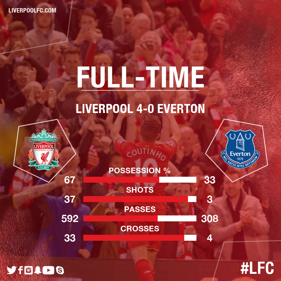 colastefan's tweet photo. Stara dobra : Everton came to Anfield 4 - nothing ! 
#LFC #Liverpool #YNWA https://t.co/i1Lxem7kGY