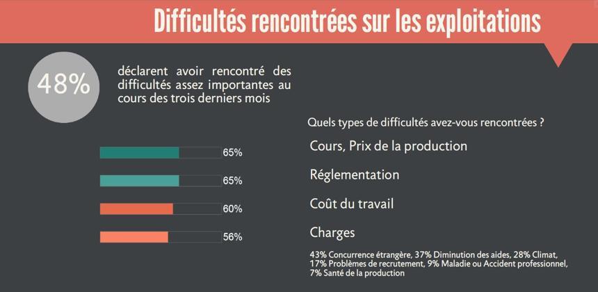 FranceAgricole's tweet photo. Conjoncture agricole : 14 % des agriculteurs pourraient cesser leur activité dans l’année https://t.co/nvDmmEHZna https://t.co/DSQUuosfST
