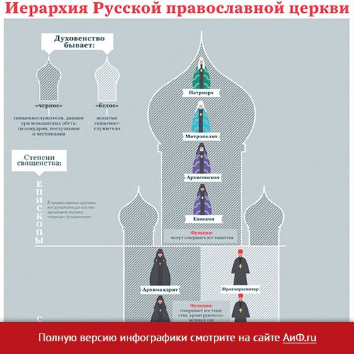 Иерархия священнослужителей в православной. Иерархическая структура русской православной церкви. Церковные чины православной церкви. Церковные чины православной церкви таблица. Иерархия в христианской церкви схема.