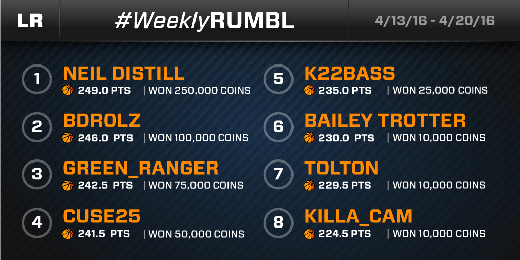 letsRUMBL's tweet photo. Here are your #WeeklyRUMBL Top 8. Neil Distill bested everyone this time, taking home $125 in @letsRUMBL coins! https://t.co/NxejvmtCEb