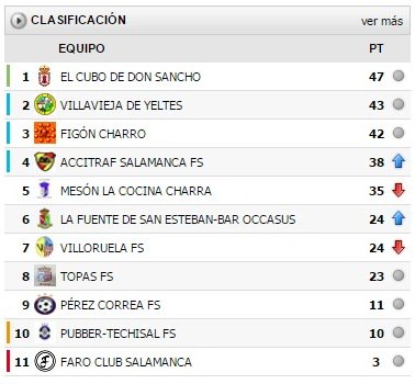 CLASIFICACIÓN A 1 JORNADA DEL FINAL.
PESE A LA DESASTROSA 2ª VUELTA, LUCHAREMOS POR ACABAR LA LIGA CON VICTORIA!!!!