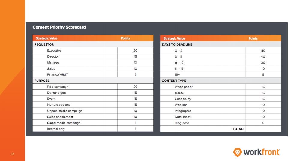 Create a content priority scorecard: Who is requesting it? What is its purpose? When's the deadline? #CMWorld