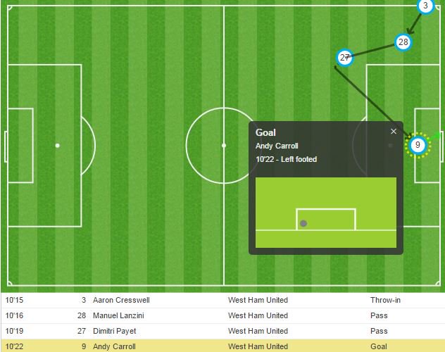 MailMatchZone's tweet image. Carroll scores in three consecutive Premier League games for the first time in his career dailym.ai/1qE5EcB
