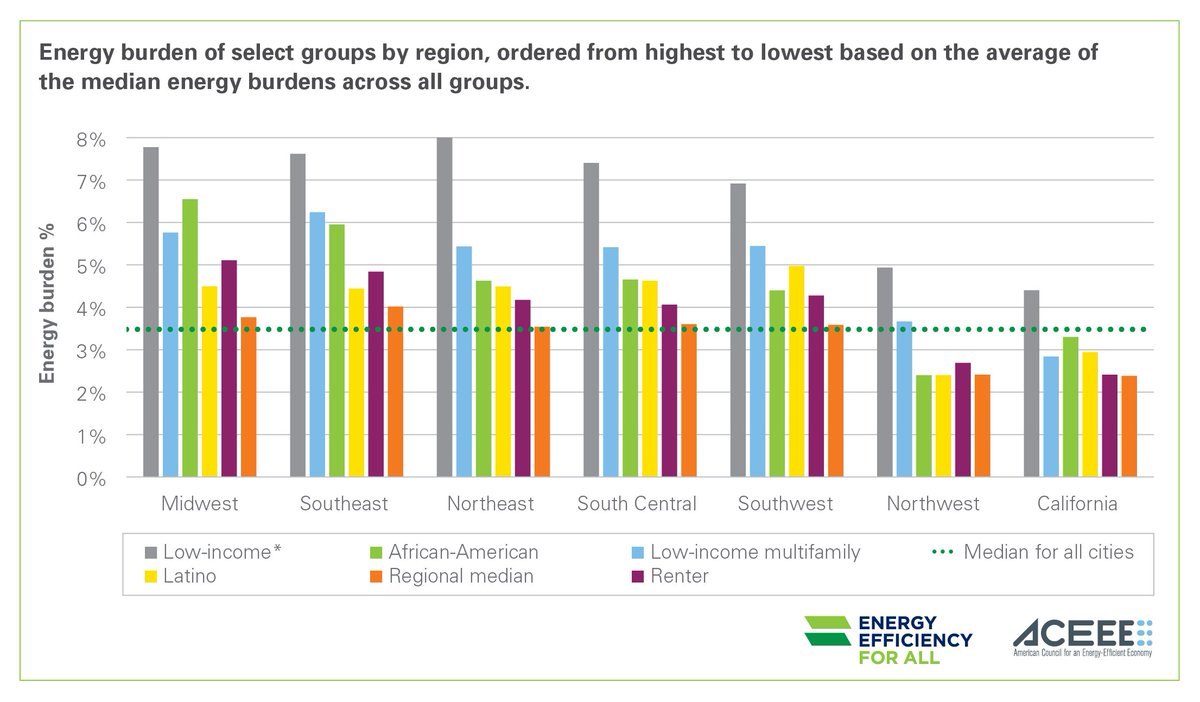 ACEEEdc's tweet image. #AfricanAmerican homes face an #energy burden 39% greater than white ones bit.ly/1YH04Bk  reports #EEFA