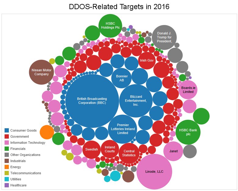 SurfWatchLabs's tweet photo. Consumer Goods Sector Most Impacted By DDoS In 2016 #SurfWatch Labs #DDoS #RiskIntel https://t.co/LeY1LogzPn https://t.co/gpFuIpKwsO