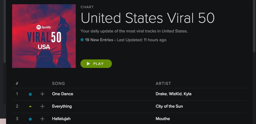 Spotify Viral Charts