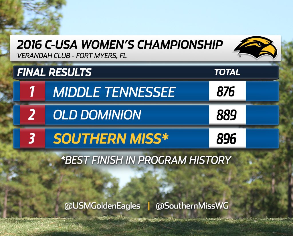 .<a href="/SouthernMissWG/">Southern Miss W Golf</a> has best finish in program history at C-USA Championship! ⛳️ #SMTTT
Story: m.southernmiss.com/m/sports/w-gol…