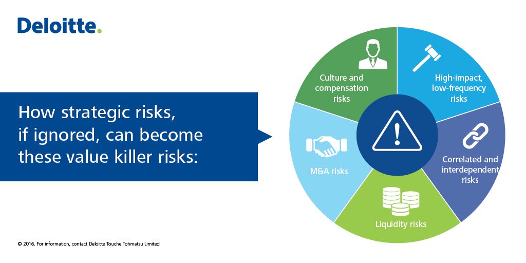Deloitte's tweet photo. Helping executives understand, identify, and manage strategic #risks in their company. https://t.co/QJNKDcjdFD https://t.co/NmoYRxUzPF
