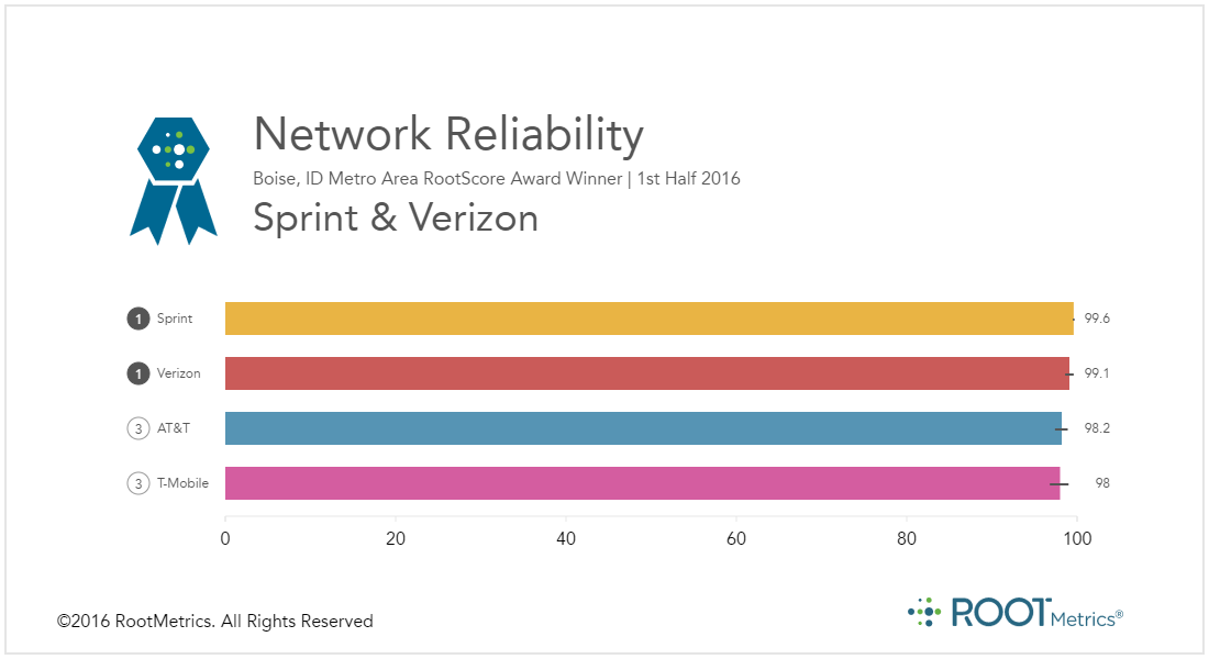 marceloclaure's tweet photo. .@Rootmetrics says no one beats #Sprint for network reliability in #Boise https://t.co/LxD5ByjyLN #MoveForward https://t.co/sGKrAkBfxB