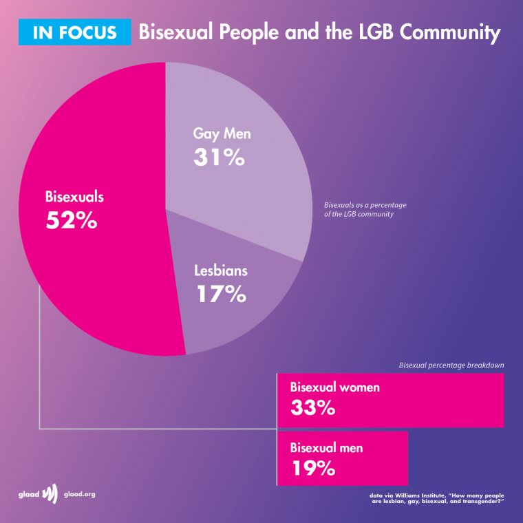 rrc_scu's tweet photo. GLAAD recently released a new guide for reporting on the bisexual community! https://t.co/LhDcDss7gi https://t.co/mzabX8WJZv