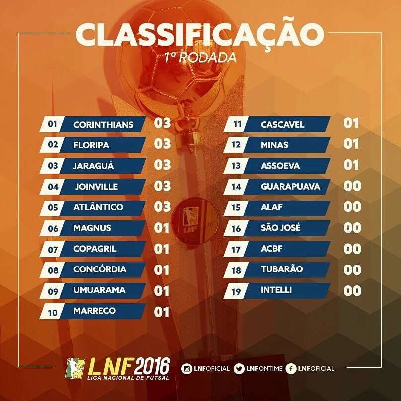 تويتر \ Graña على تويتر: "#BRASIL Resultados y tabla de posiciones de la 1a fecha de la liga brasileña. Fotos: @lnfontime https://t.co/5V6bf0mENm"