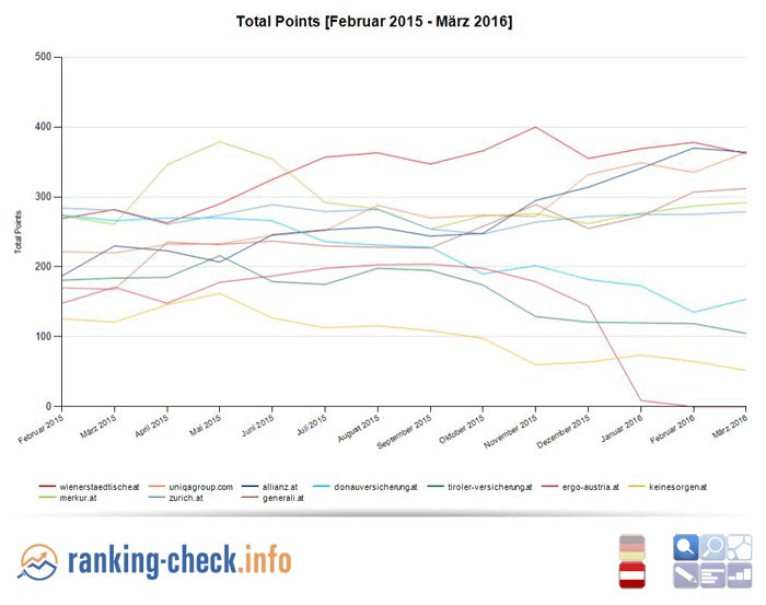 Mitarbeiter finden: #WienerStaedtische,
#Allianz, #Uniqa, #Generali: top Plätze beim Thema
#Karriere in #Google AT