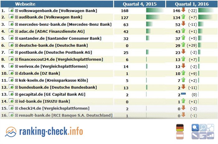 #Top20 #Banken &amp; #Vergleichsplattformen in DE in #Google #Mobile #Suchergebnissen beim Thema #Leasing
