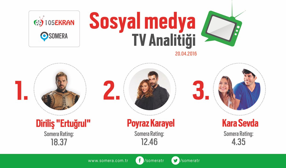 105Ekran's tweet photo. 20.04.2016 Sosyal Medya Reytingleri;
#DirilişErtugrul
#PoyrazKarayel
#KaraSevda
Devamı; https://t.co/l25oYPccXO https://t.co/7gXL147xOd