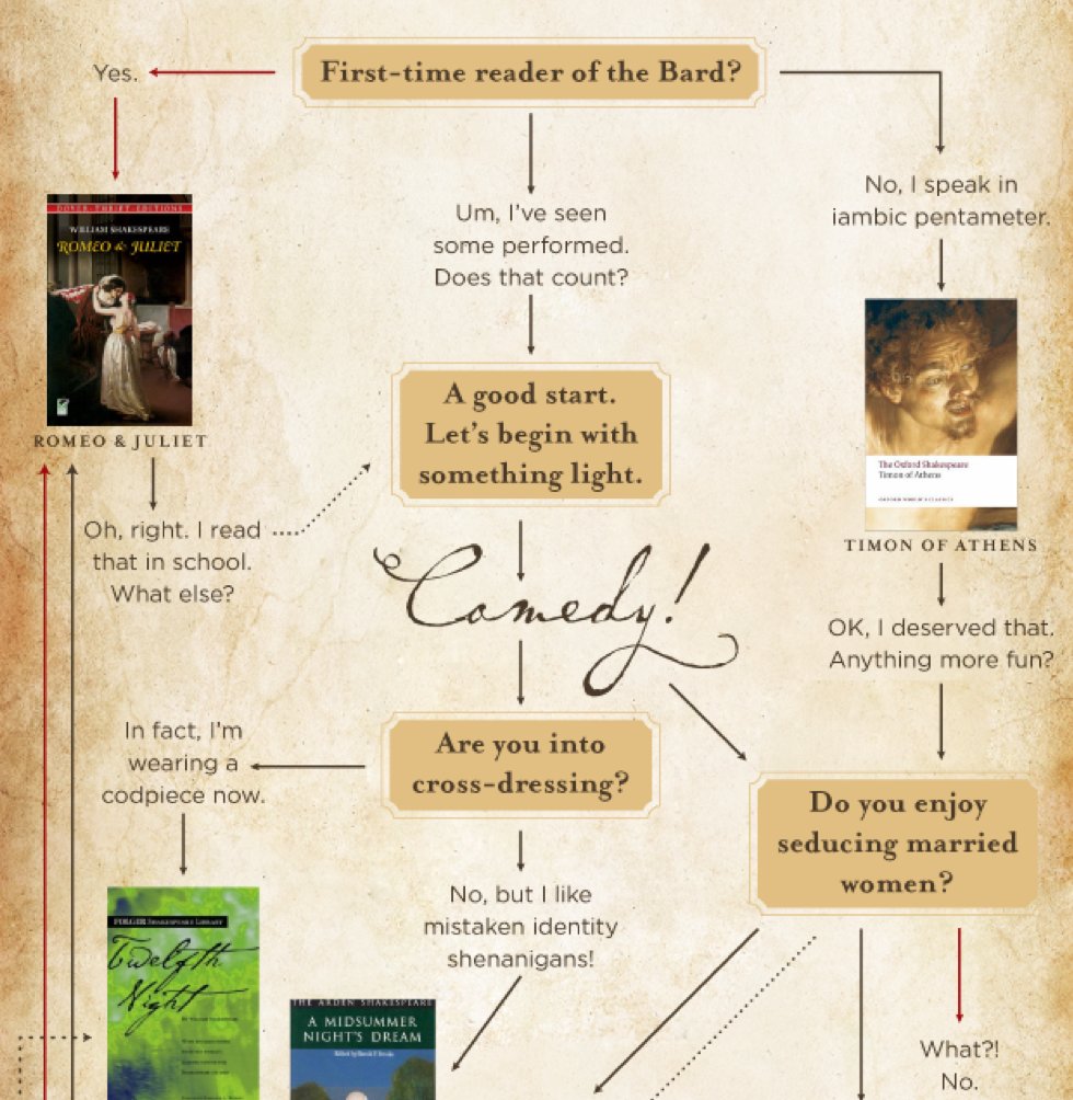 goodreads's tweet photo. What Shakespeare play should you read next? This infographic can help! #ShakespeareWeek https://t.co/BK9he3Fevy https://t.co/xCr0s6HV8q