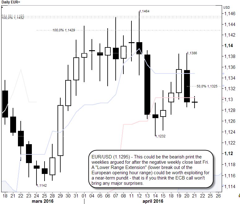 DaggeMuller's tweet photo. #EURUSD #short_term #techs This could be the bearish print the weeklies argued for... https://t.co/AvZn1GXtLa