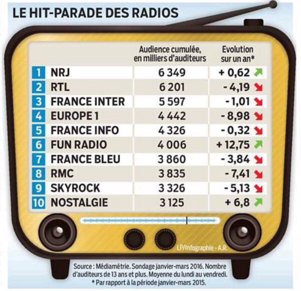 leparisieninfog's tweet photo. INTERACTIF. #AudiencesRadio #audiences : #NRJ qui rit, #Europe1 qui pleure >> https://t.co/noCMXUbtWv https://t.co/rJaEIafXhp