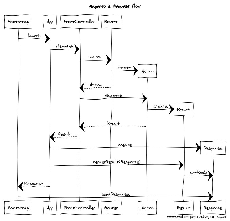 Magento Flow Chart