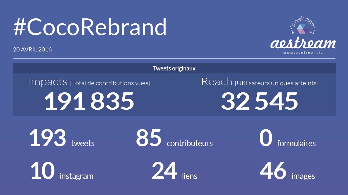 Aestetype's tweet photo. Les stats de la soirée #Cocorebrand > 40e position TT France — 200 posts — Impacts : 191k — Reach : 32k utilisateurs https://t.co/hBPOsXxlUW