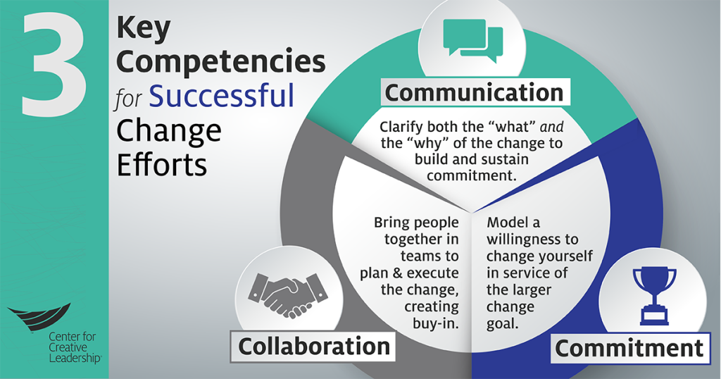 HelenBevan's tweet photo. Three key competencies seen time &amp; time again in successful change efforts https://t.co/jzO6MuVPwN Via @CCLdotORG https://t.co/NIpUONh6fW