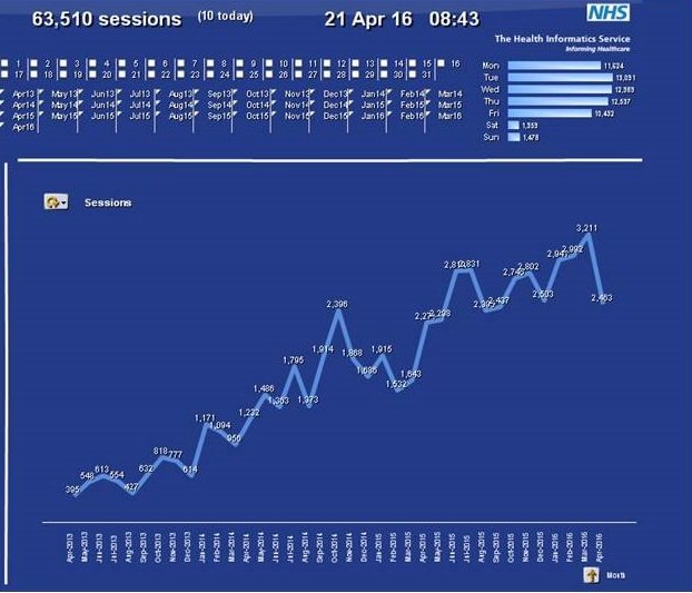 thisnhs's tweet photo. Knowledge Portal end of year highest access figures ever. April looking set to be an all time high. THIS is success. https://t.co/fKdEH000nX