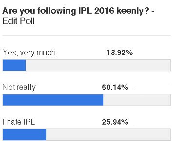 mid_day's tweet image. #middaypoll result: We asked @mid_day readers if they are following #IPL2016 Here's how they voted