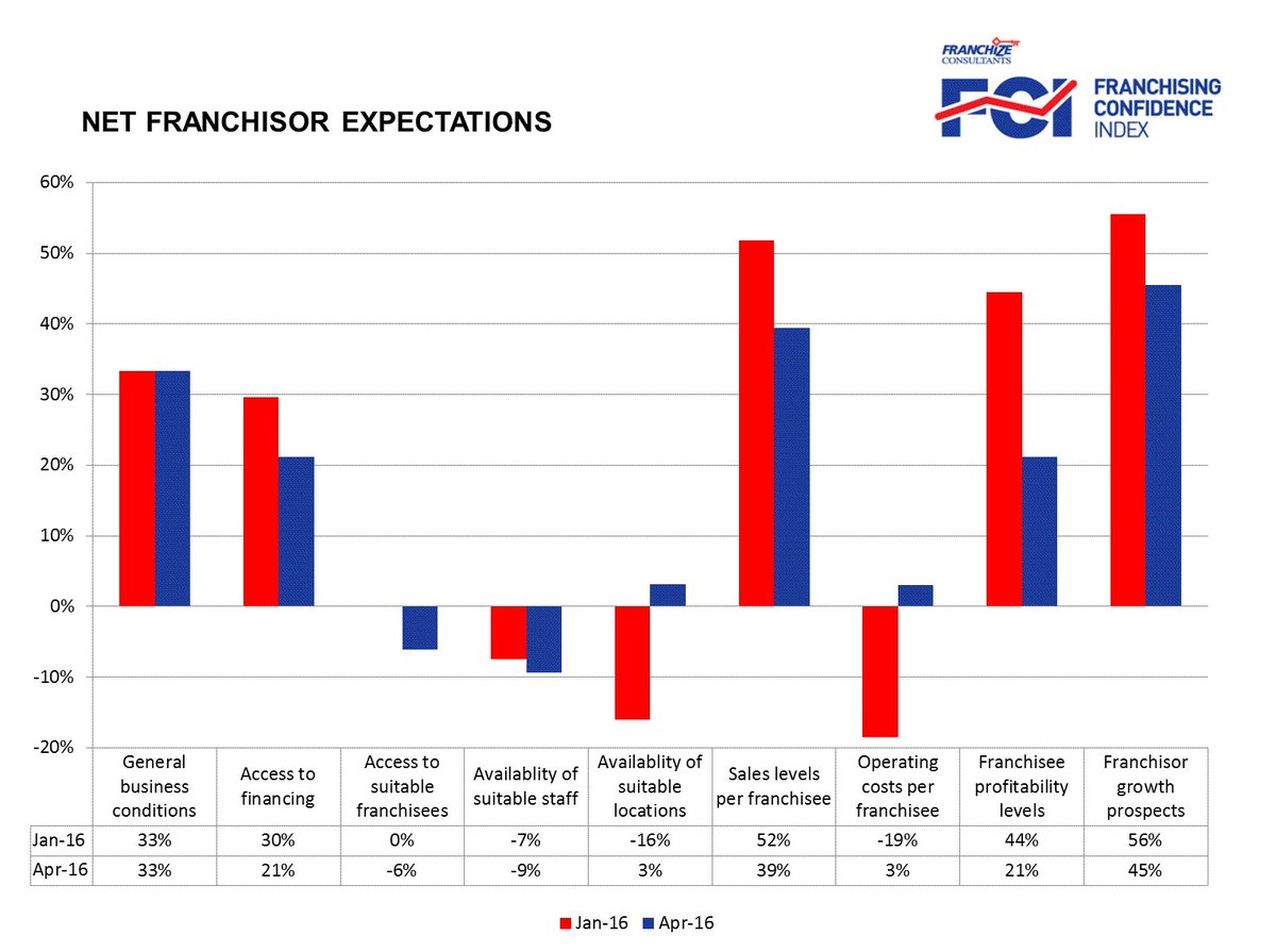 Sneak peek into the latest April 2016 NZ Franchising Confidence Index results