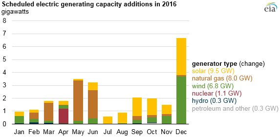 JimHarris's tweet photo. FOR 1st TIME EVER Solar Power =Dominant US Source Of NEW Electricity https://t.co/IlEtS3ozOI #EarthDay #EarthDay2016 https://t.co/NkR4mjGpS1