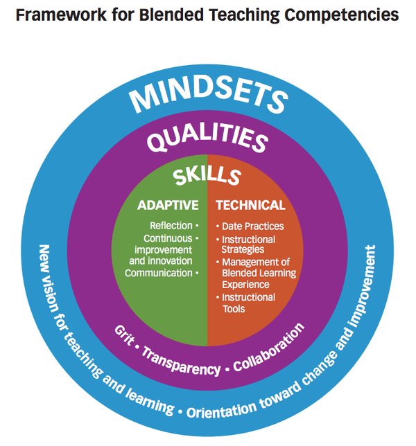 teachers_code's tweet image. What are the key characteristics of #teachers in successful #blendedlearning environments? ow.ly/Vzq9p