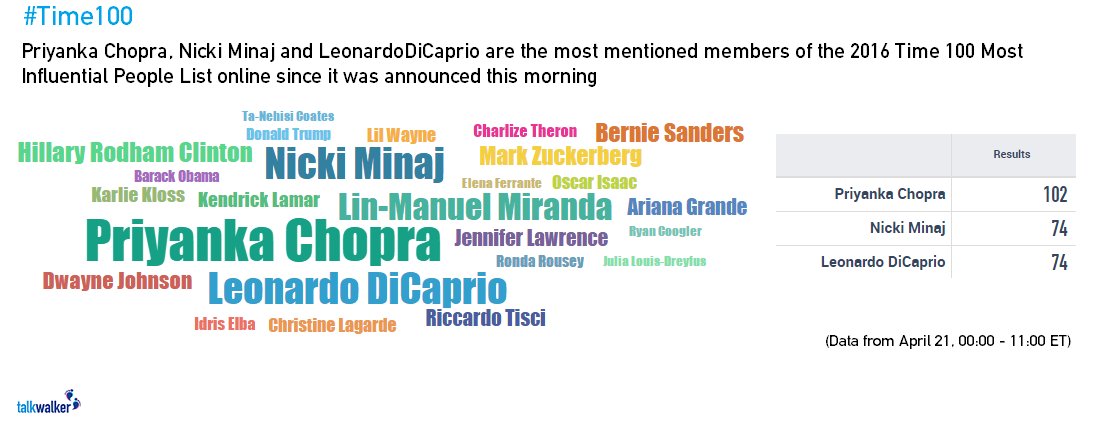 Talkwalker's tweet photo. #Time100 - @priyankachopra &amp; @NICKIMINAJ are driving online discussion so far. How we know: https://t.co/FnicIxVBUu https://t.co/Df5frs2u5B
