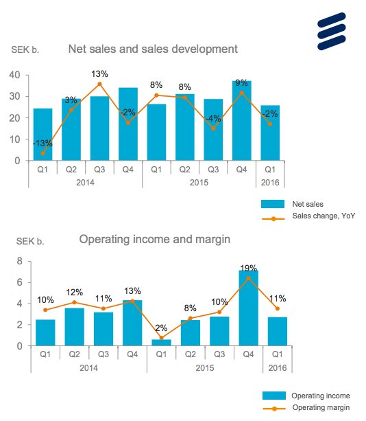 Sales and operating income of Ericsson's networks segment.