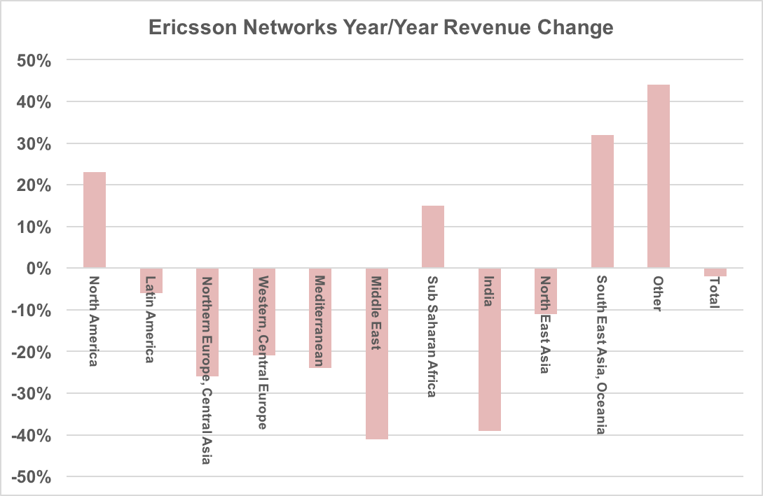 Year-over-year revenue change by region for Ericsson networks.