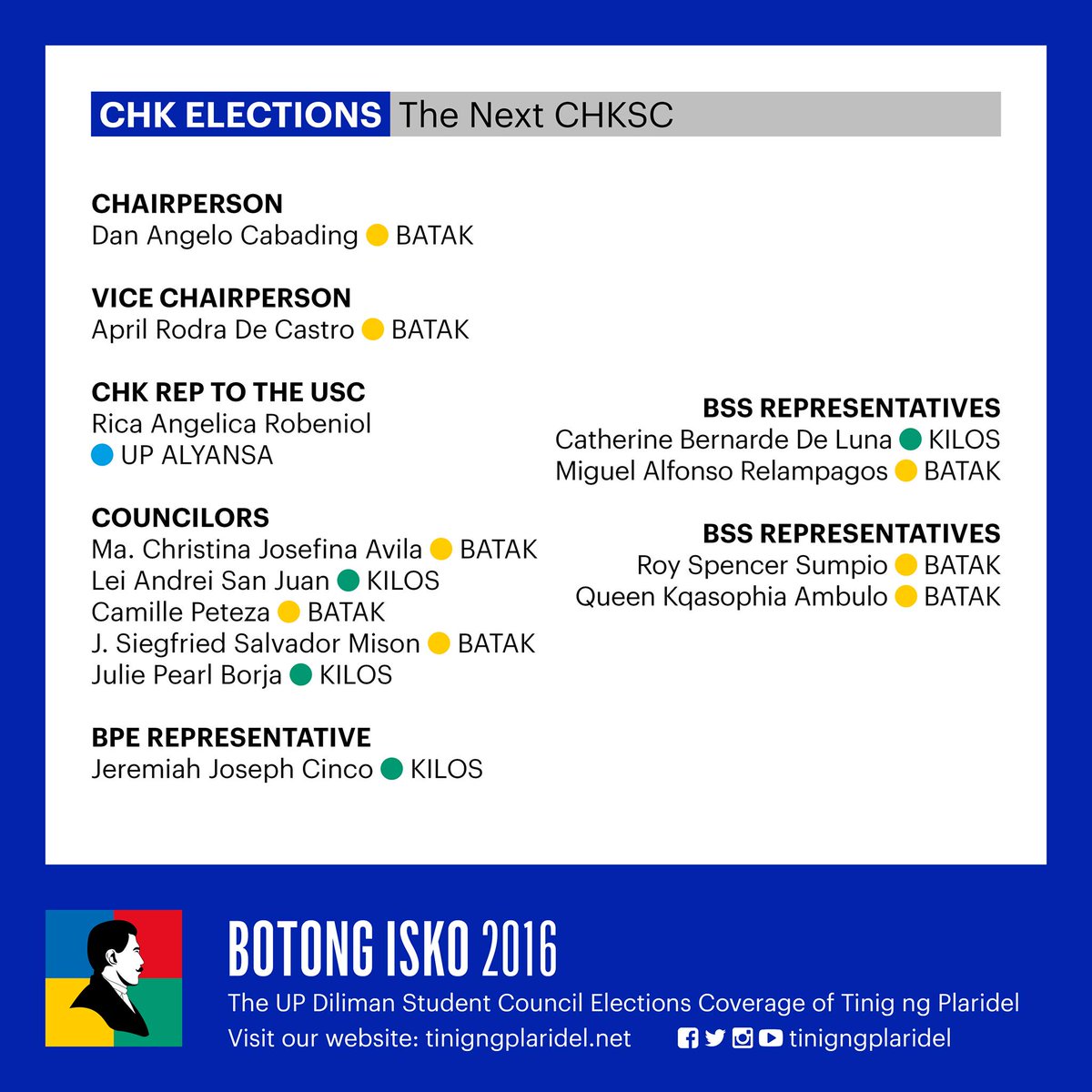 tinigngplaridel's tweet photo. BATAK CHK dominates College of Human Kinetics Student Council Elections. #BotongIsko2016 https://t.co/TwcJ6MRSI7
