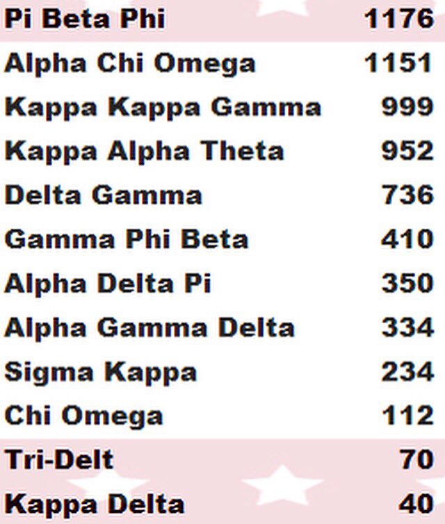 KUDerbyDays's tweet photo. Here's the points update for the day. This includes the dance competition from last night. https://t.co/5VXnFEtS6k