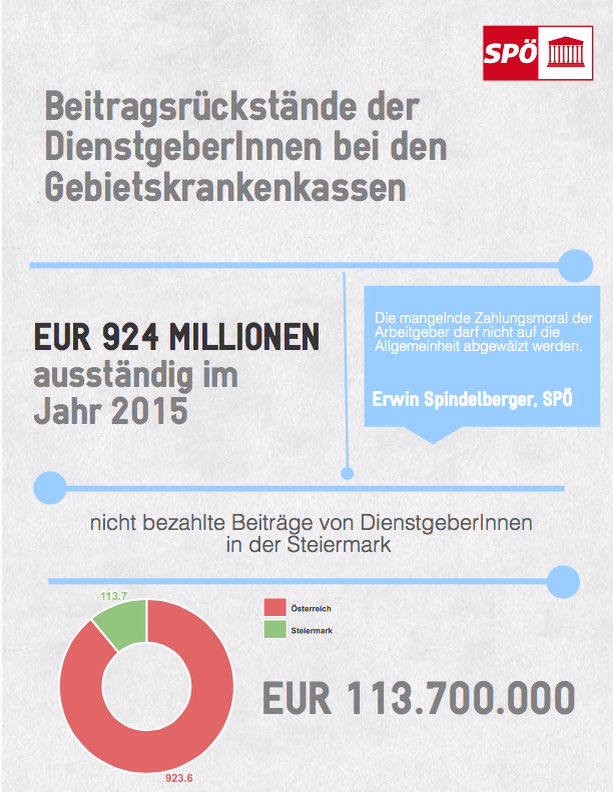 Arbeitgeber sollen endlich ihre Schulden bei den Krankenkassen bezahlen!