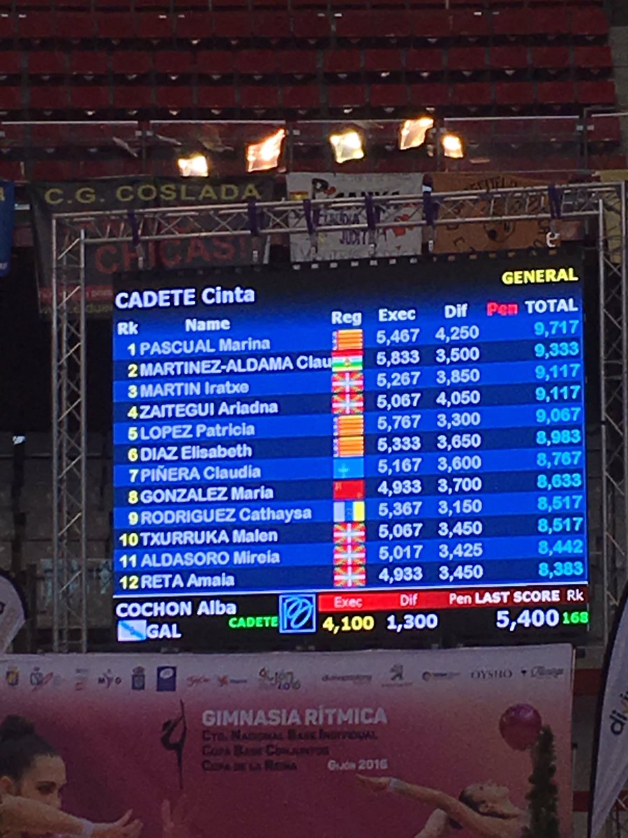 RFEGimnasia's tweet photo. Categoría cadete #GRGijon
1.Marina Pascual,Alcora
2.Claudia Martinez,Arnedo
3.Iratxe Martín,Tolosa CF
Enhorabuena! https://t.co/Jpup0XlBbD