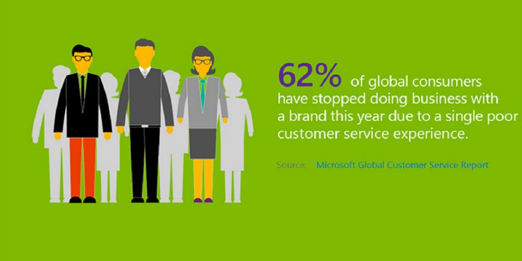 MSFT_Business's tweet photo. 59% of #consumers have higher expectations for customer #service today than last year: https://t.co/mWUIZyyWW0 https://t.co/vsO43cGCOW