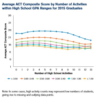 Involvement in high school activities is often associated with higher ACT Composite scores. #ACTInsights