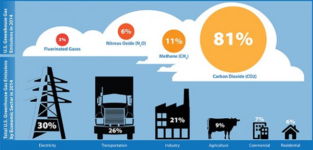 IgnacioMls's tweet photo. U.S. Greenhouse Gas #Emissions Climbed For the 2nd Straight Year https://t.co/26YPWABHU6 https://t.co/6ANMSoL2Qf