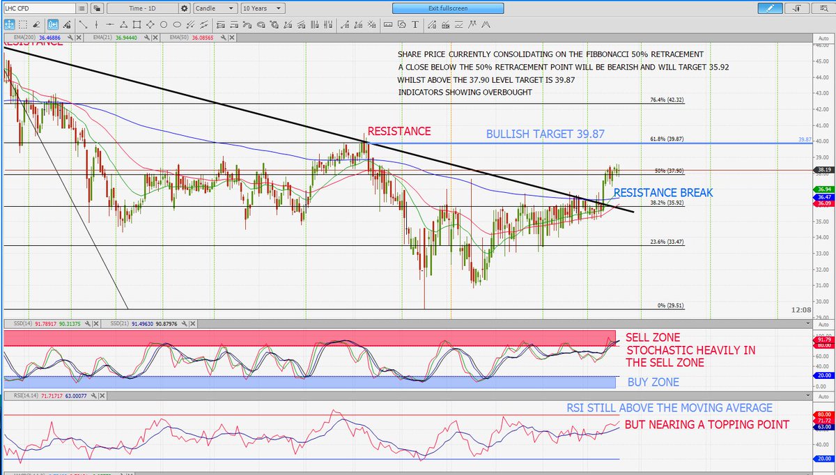 tech_trader_jse's tweet photo. #JSELHC consolidating at the 50% Fibb, whilst above target is bullish even though share is trending to overbought https://t.co/BNfS0rxHUM