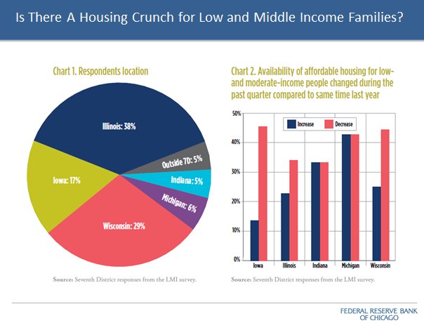 ChicagoFed's tweet photo. Is there enough affordable #housing? See results of a #federalreserve survey https://t.co/1PX0MiFyOK #Profitwise https://t.co/LsfqCSDRWH