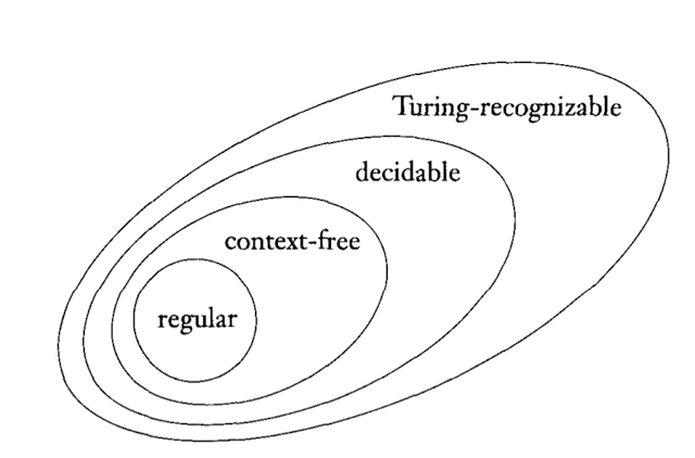 logicians's tweet image. Q'n re: Languages beyond enumerable?
mathoverflow.net/questions/2368…
#math #logic #computability