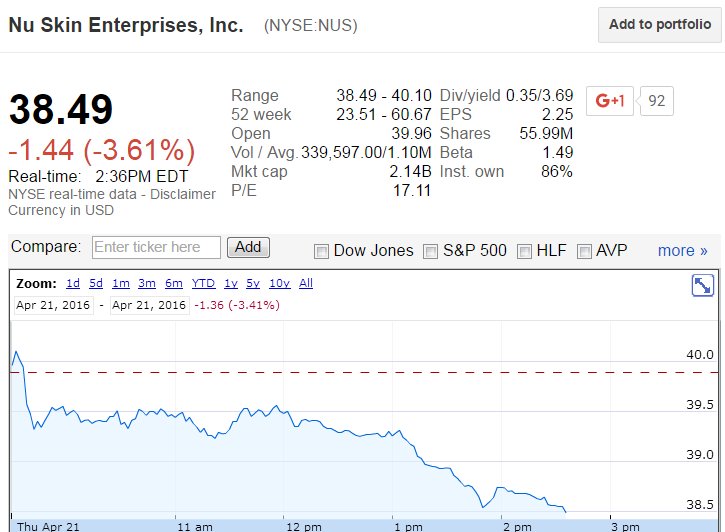 MLMMOS's tweet photo. $NUS latest Intraday low / Q1'16 ER next week / /'#MLMGiant NuSkin Provo Utah https://t.co/O0yIWUadbC